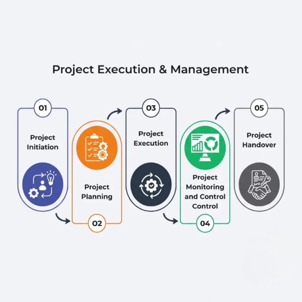Project Execution & Management