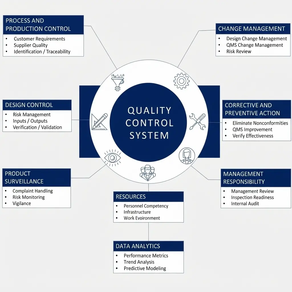 Quality Control System
